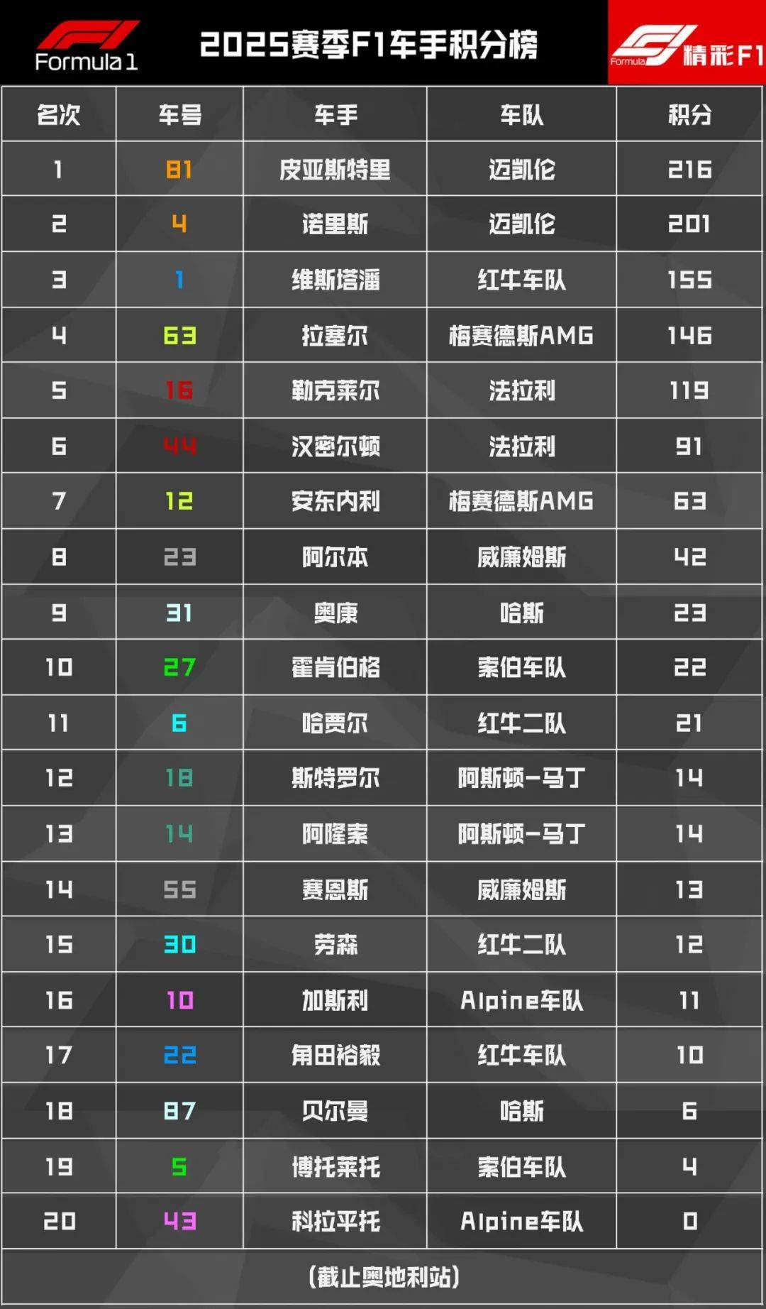 雷诺车队翻盘威廉姆斯,维斯塔潘刷新纪录 雷诺车队翻盘威廉姆斯,维斯塔潘刷新纪录