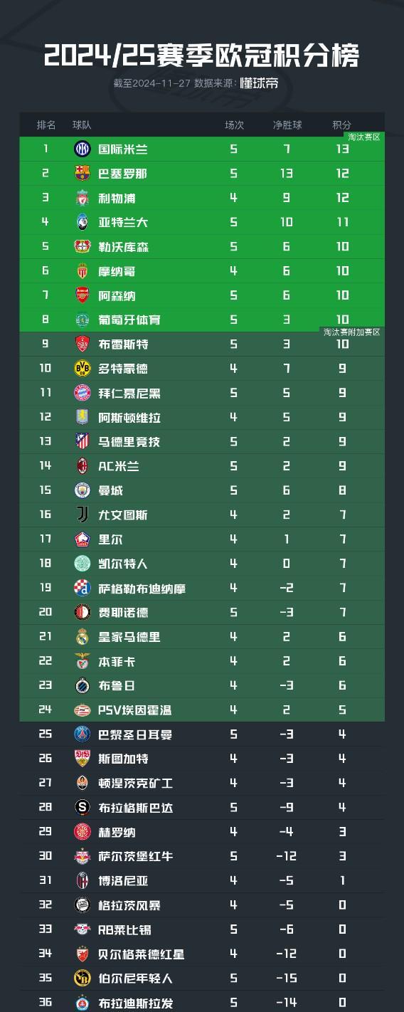 利兹联大胜西汉姆联，继续领跑积分榜